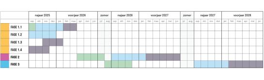 Planning werken Duinhoekstraat